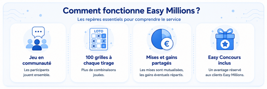 Infographie sur le fonctionnement Easy Millions : jeu en communauté, 100 grilles à chaque tirage, mises et gains partagés, Easy Concours inclus.